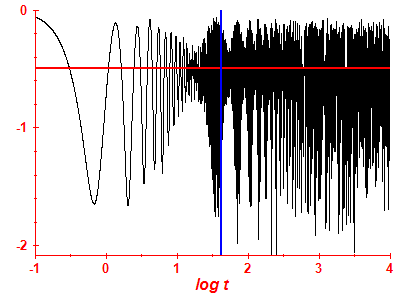 Survival probability log